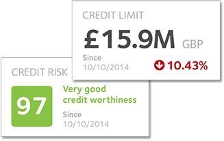 Credit Limit and Credit Risk