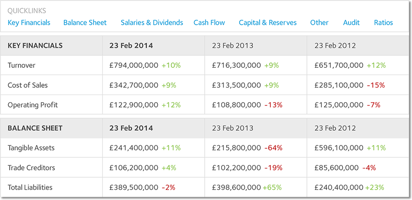 Financial performance